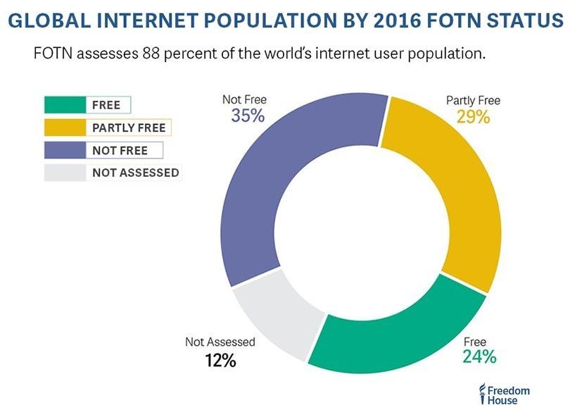 internet freedom around the world 2026