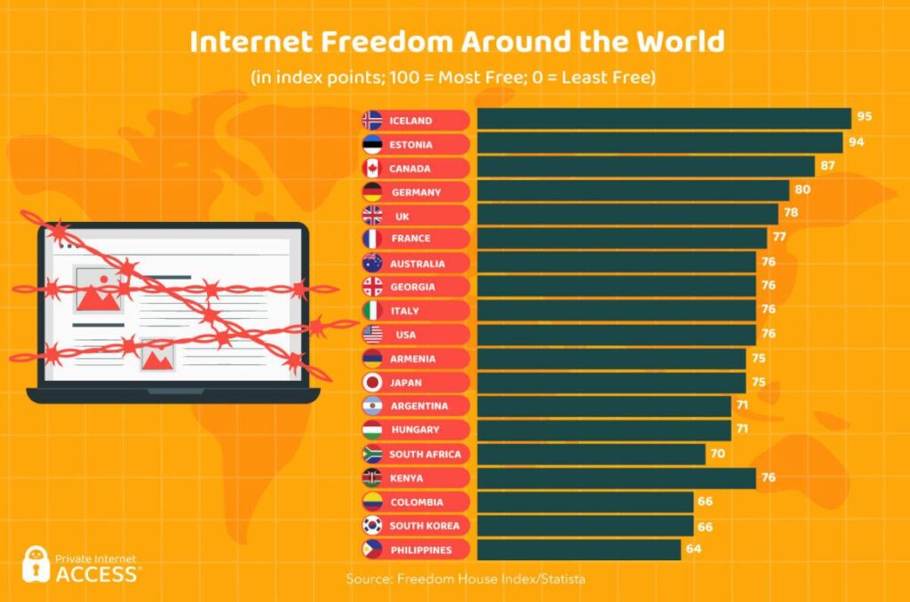 internet freedom around the world 2026